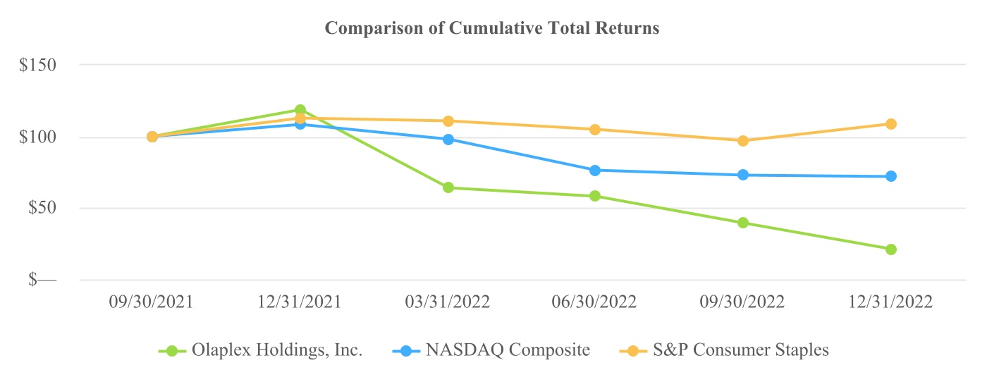 Line graph displaying the fifteen-month total stockholder return on the Company’s common stock with the cumulative total return of the Nasdaq Composite and the S&P Consumer Staples Index.  Data represented in the chart is displayed in the following table.