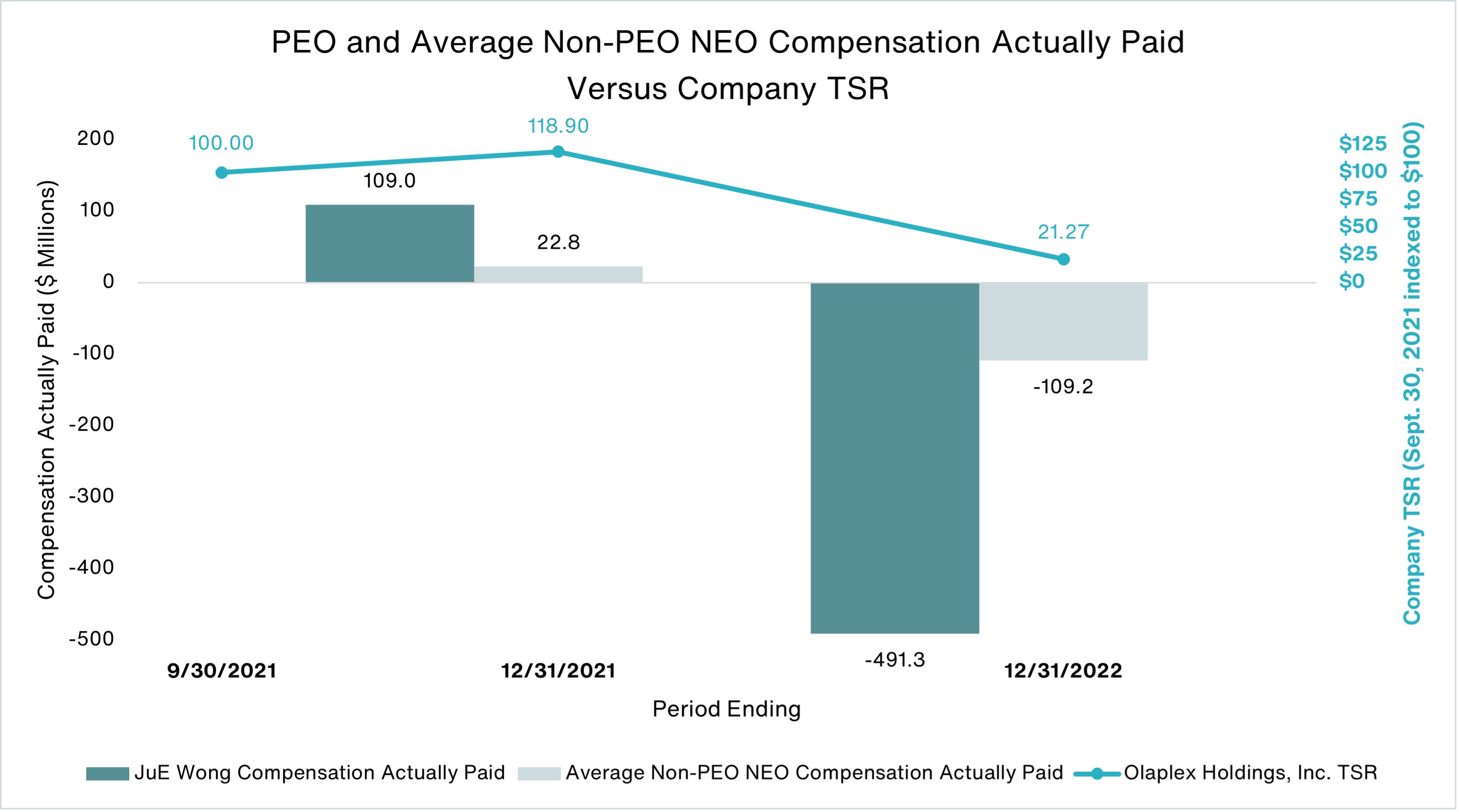 Trended Bar Chart of PEO and Average Non PEO NEO Compensation Actually Paid v. Company TSR showing a decrease of compensation with a decrease in TSR
