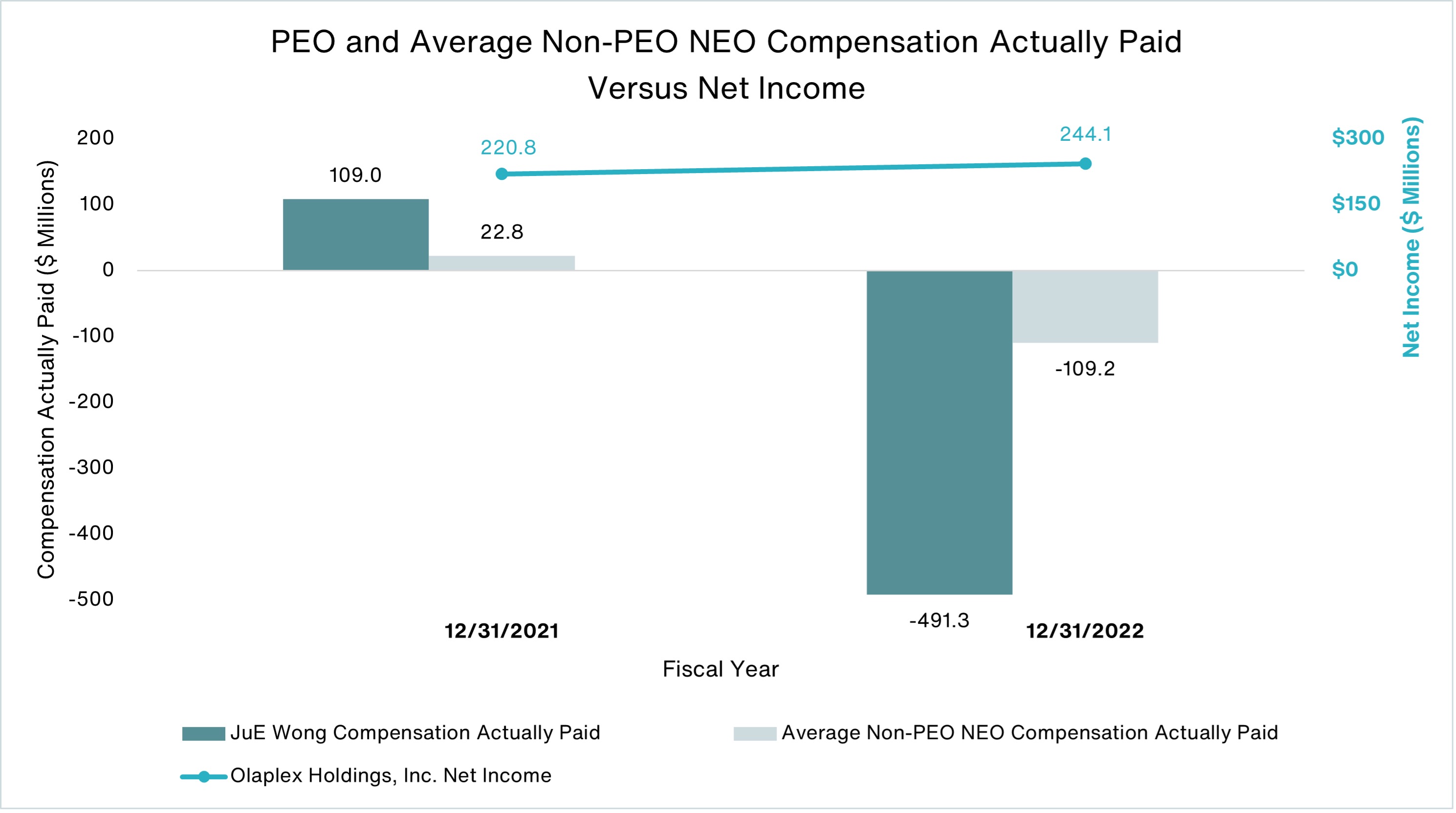 Trended Bar Chart of PEO and Average Non PEO NEO Compensation Actually Paid v. Net Income showing a decrease of compensation with an increase in NI