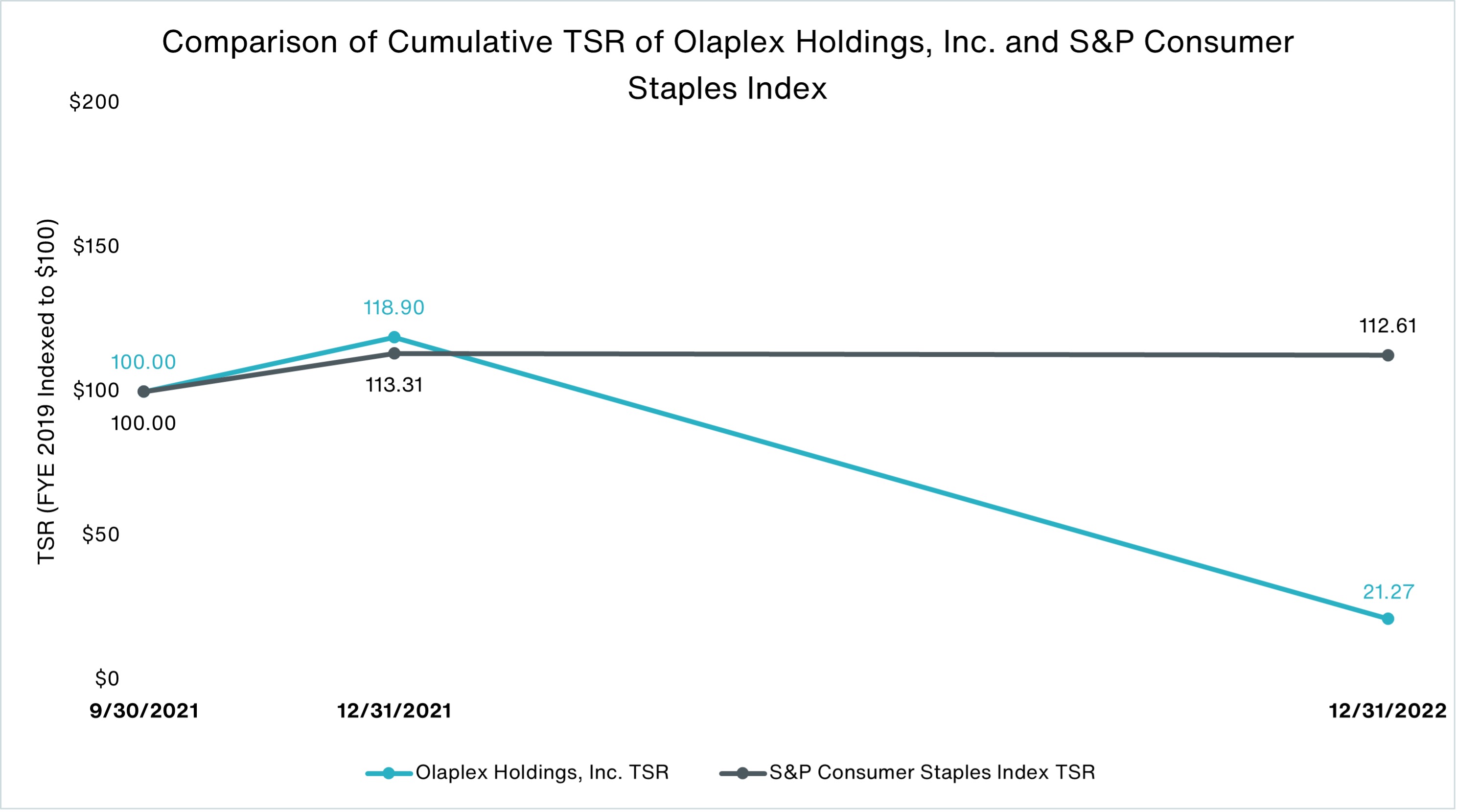 Line chart Comparison of Cumulative TSR of Olaplex Holdings, Inc. and S&P Consumer Staples Index showing $100 invested in 2021 to be $21.27 in 2022