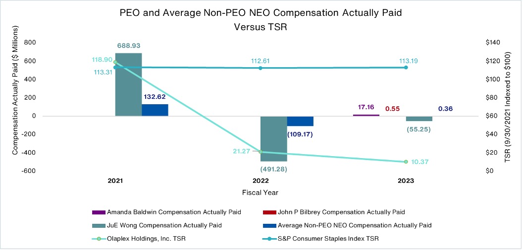 This chart sets forth the relationship between “compensation actually paid” to our PEOs, the average of “compensation actually paid” to our Non-PEO NEOs, the Company’s cumulative TSR and the cumulative TSR of the S&P Consumer Staples Index over the Company's three most recently completed fiscal years.