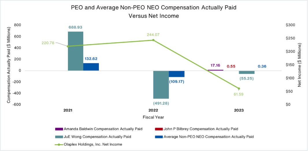 This chart sets forth the relationship between “compensation actually paid” to our PEOs, the average of “compensation actually paid” to our Non-PEO NEOs, and our net income during the Company's three most recently completed fiscal years.