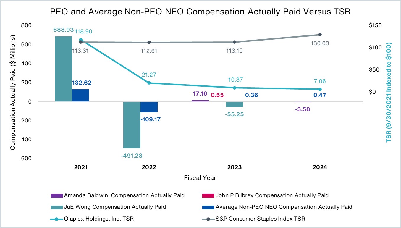 This bar and line chart conveys the relationship Between PEO and Non-PEO NEO Compensation Actually Paid and Company and Index Total Shareholder Return (“TSR”).
