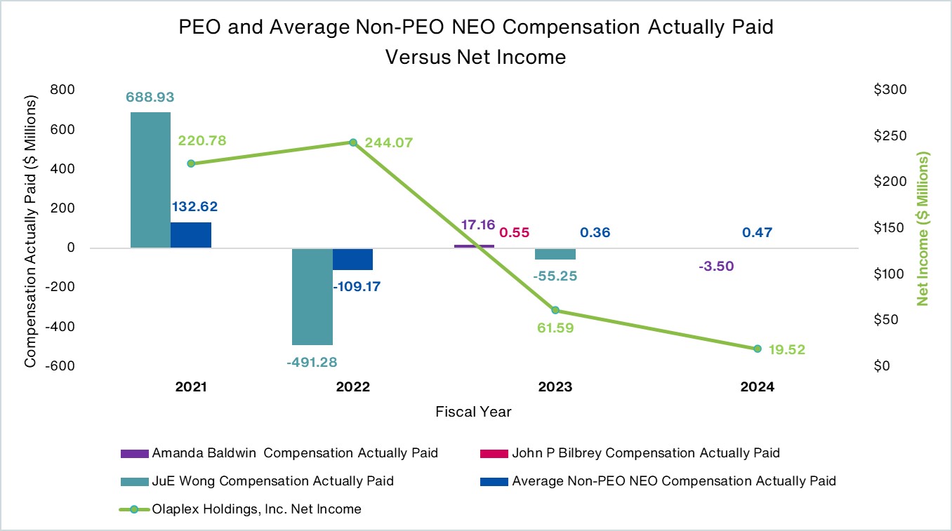 This bar and line chart conveys a description of the relationship between PEO and Non-PEO NEO Compensation Actually Paid and the Company's Net Income.