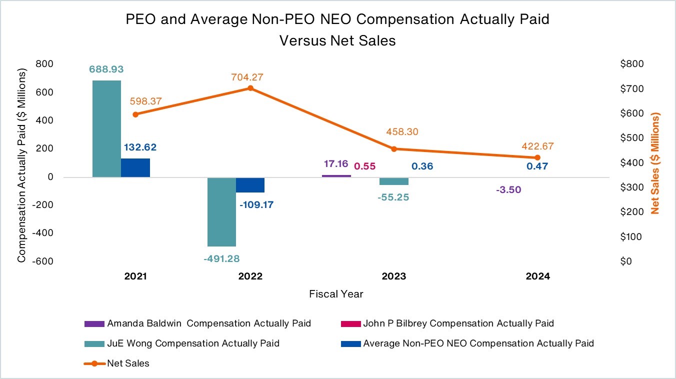 This bar and line chart conveys a description of the relationship between PEO and Non-PEO NEO Compensation Actually Paid and the Company's Net Sales.