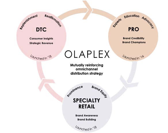 Mutually reinforcing omnichannel distribution strategy diagram