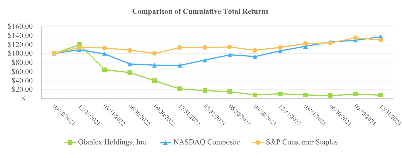 Line graph comparing the total stockholder return on Olaplex's common stock with the cumulative total return of the Nasdaq Composite and the S&P Consumer Staples Index.