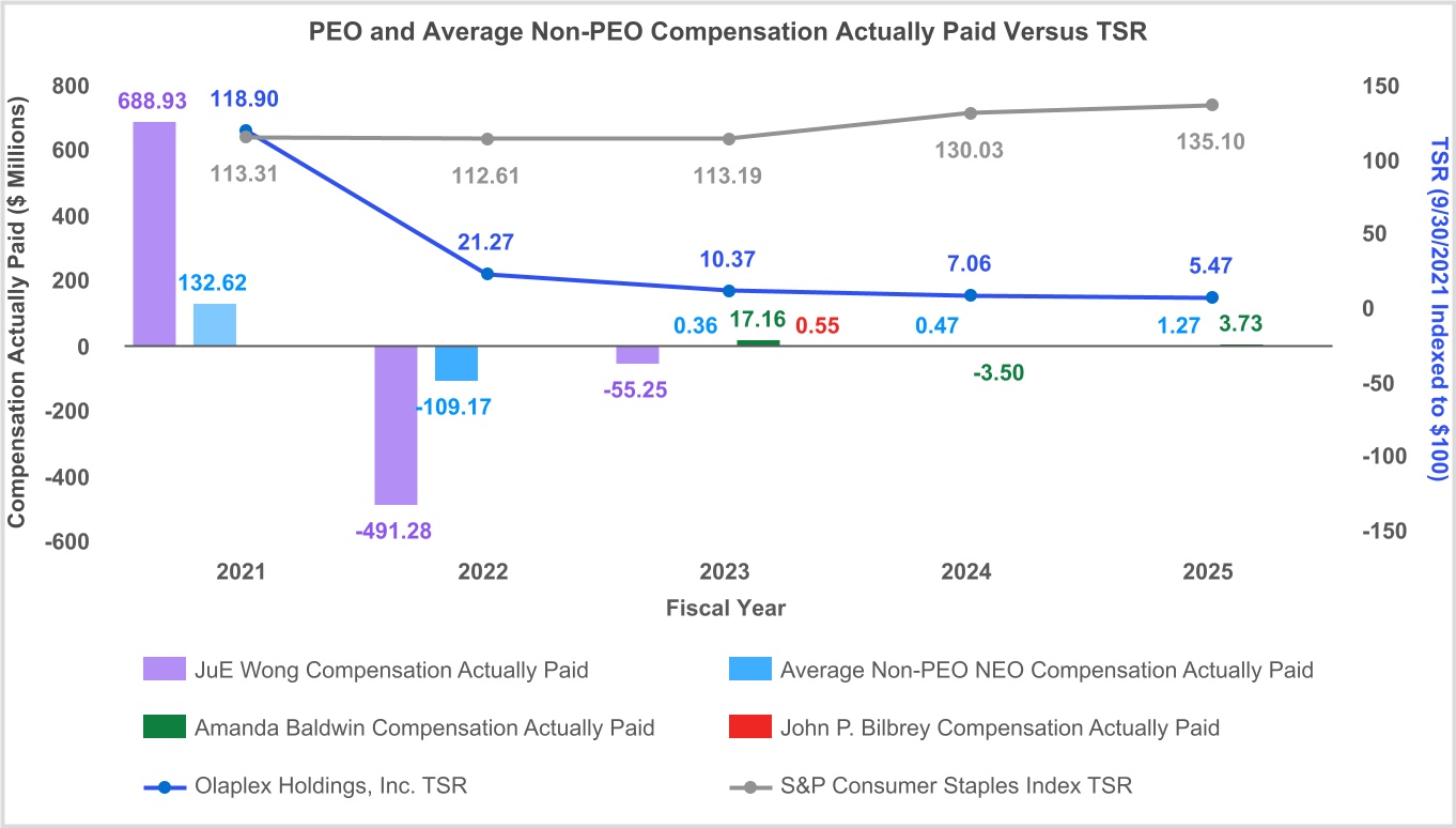 Graph displaying PEO and Average Non-PEO Compensation Actually Paid Versus TSR. 