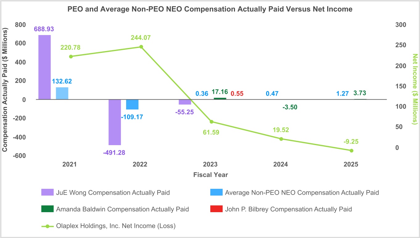 Graph displaying Description of relationship between PEO and Non-PEO NEO compensation actually paid and net income
