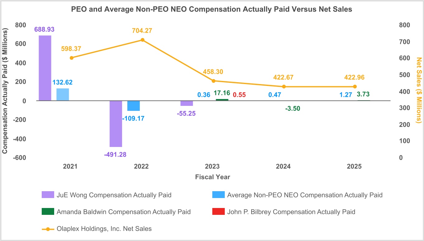 Graph displaying PEO and Average Non-PEO NEO Compensation Actually Paid Versus Net Sales